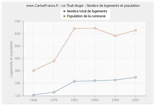 Le Thuit-Anger : Nombre de logements et population